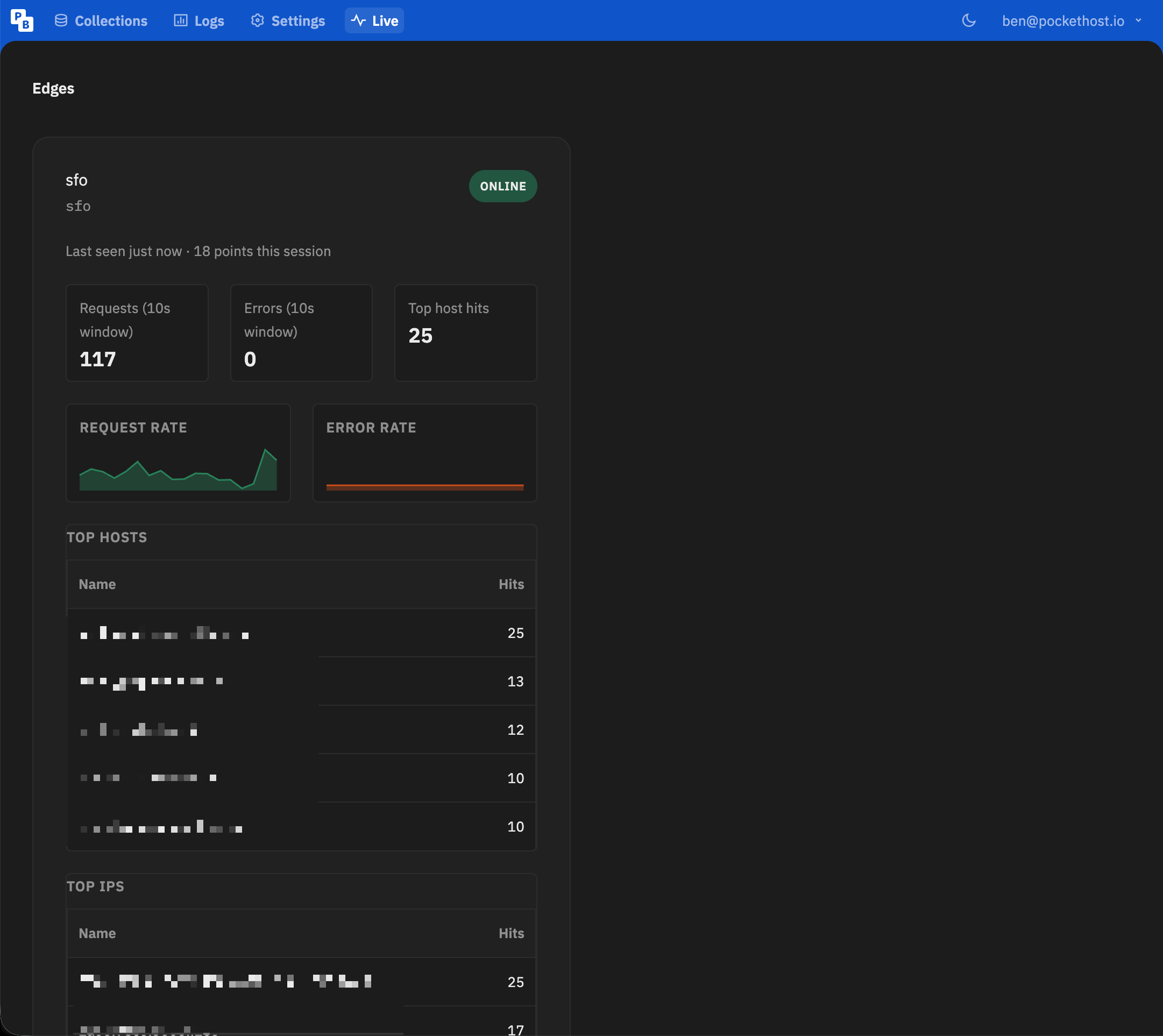 Edge panel — 10s request window, sparklines, top hosts and IPs
